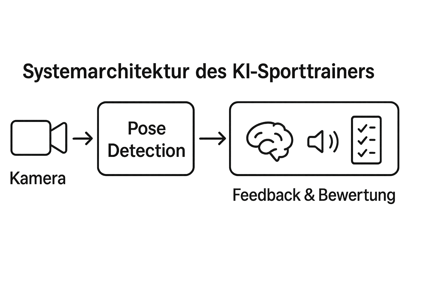 Architecture diagram showing camera input, pose detection, and feedback evaluation